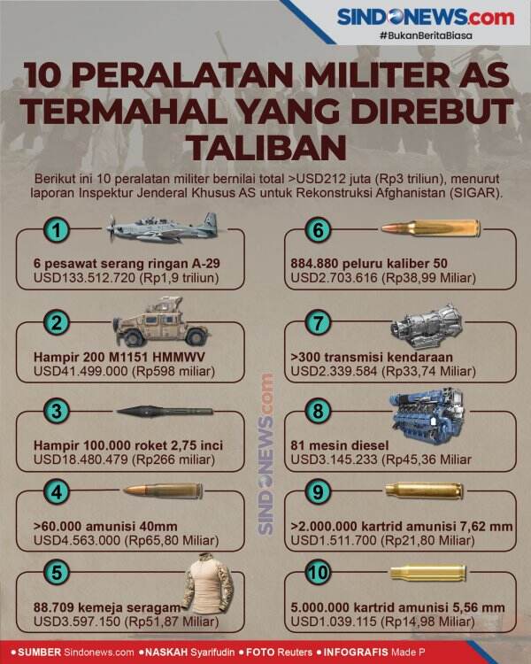 Peralatan Militer As Termahal Yang Direbut Taliban News On Rcti