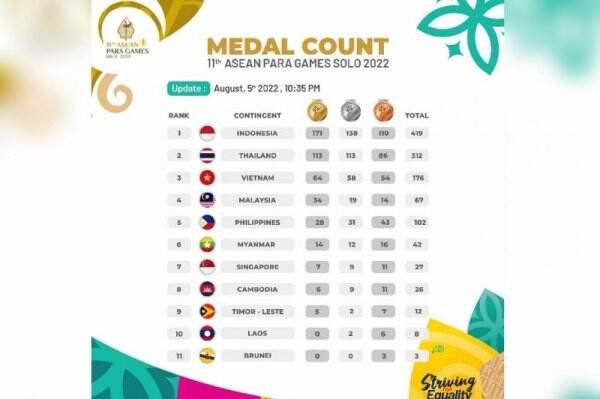 Selamat Indonesia Juara Umum ASEAN Para Games 2022 Ini Daftar