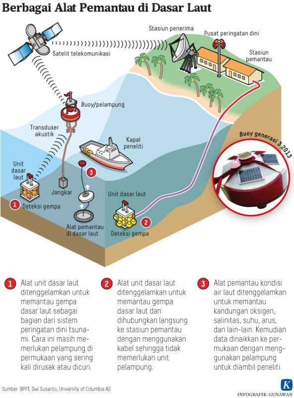 Kisah Buoy Alat Deteksi Tsunami Disahkan Sby Dan Dihentikan Oleh Brin