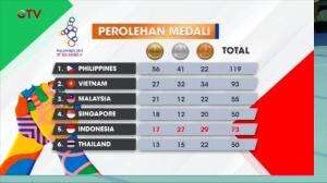 Klasemen Sementara SEA Games 2019: Indonesia Raih Peringkat Lima Dengan Total 73 Medali