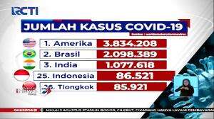 Kasus Covid-19 di Indonesia Salip Tiongkok