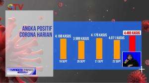 Rekor Baru, Penambahan Kasus Covid-19 Harian 4.465 Positif