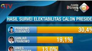 Survei Elektabilitas Calon Presiden