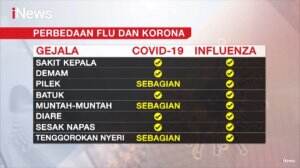 Kenali Perbedaan Terkait Virus Korona Dan Penyakit Flu Biasa