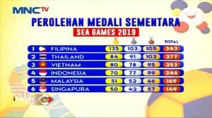 Indonesia Duduki Peringkat 4 di SEA Games 2019