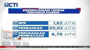 Pemerintah Berikan Subsidi Bunga Untuk UMKM yang Terdampak Korona