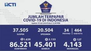 127 Kasus Kematian Covid-19 Menjadi Jumlah Terbanyak Selama Pandemi