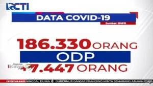 Pasien Positif Corona di Indonesia Tercatat Lebih Dari 7000 Kasus