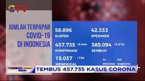 Indonesia Catat Rekor Tertinggi Kasus Corona