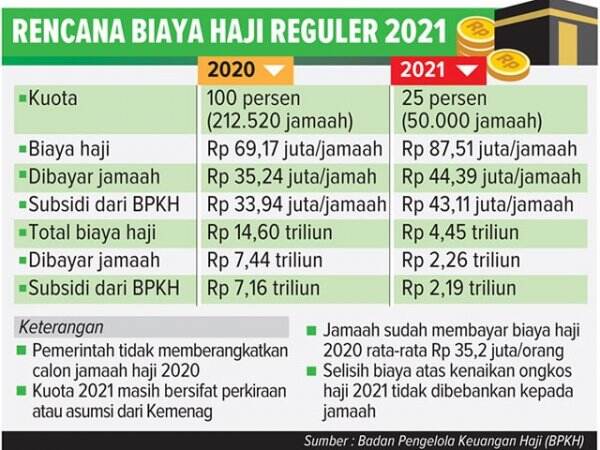 Kuota Haji 25 Persen, Biaya Rp 87,51 Juta