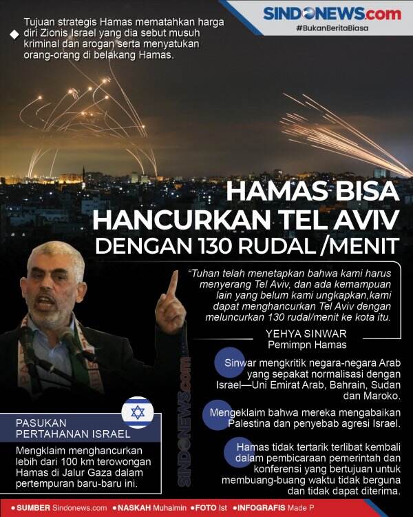 Hamas Mampu Hancurkan Tel Aviv Israel dengan 130 Rudal Per Menit