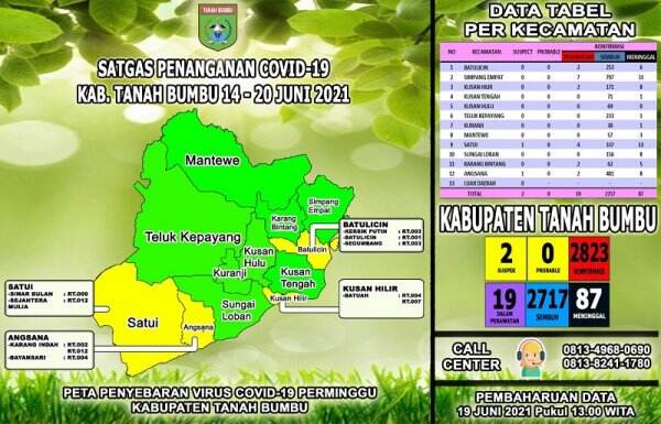 Hari Ini Pasien Covid-19 Tanbu Bertambah 3 Orang