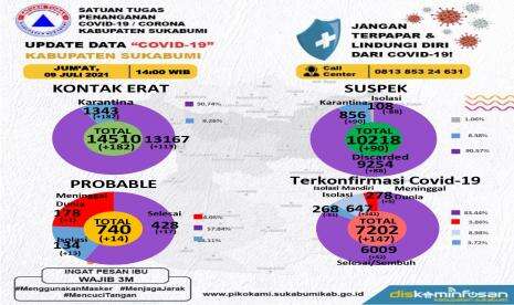 Kasus Positif Covid-19 di Kabupaten Sukabumi Terus Naik