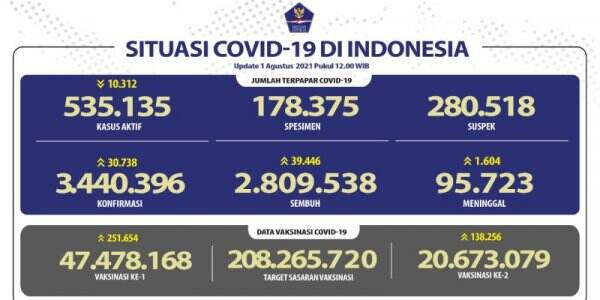Dalam Sehari Covid-19 Bertambah 30.738 Kasus dan Kematian di Angka 1.604 Orang