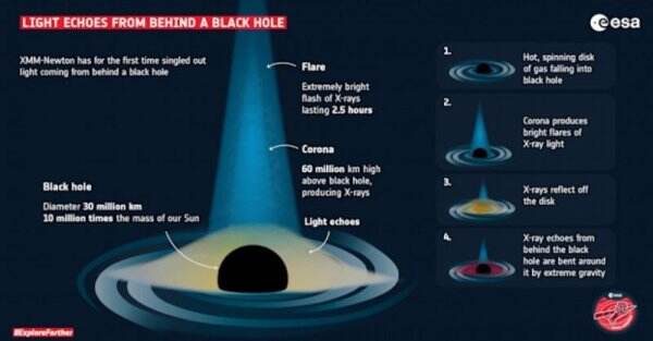 Ilmuwan Melihat Cahaya di Balik Black Hole untuk Pertama Kalinya
