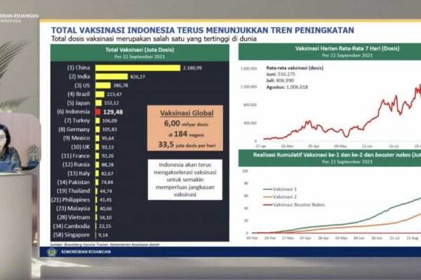 Sebanyak 129,48 Juta Dosis Vaksin Covid-19 telah Disuntikkan