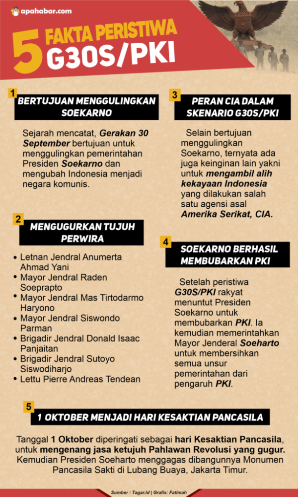 Infografis 5 Fakta Peristiwa G30s Pki News On Rcti