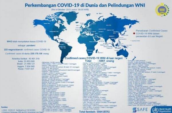 Kemlu: 5.961 WNI Terkonfirmasi Covid-19 di Luar Negeri, 247 Meninggal Dunia