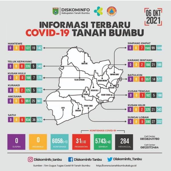 Update Covid-19 Tanbu: Sembuh 4 Orang, Positif 1