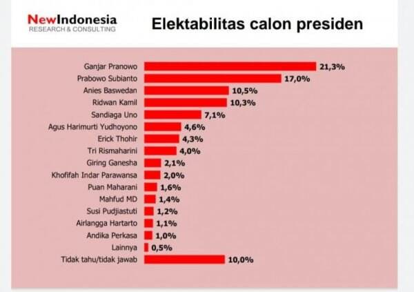 Survei NEW INDONESIA Prabowo-Puan, Ganjar-RK, Dan Anies-AHY Pasangan Pilpres Terkuat