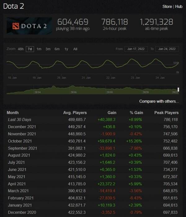Dota 2 Mengalami Kenaikan Jumlah Pemain Harian dan Tertinggi Setelah Dirilisnya Dragon’s Blood Season 2