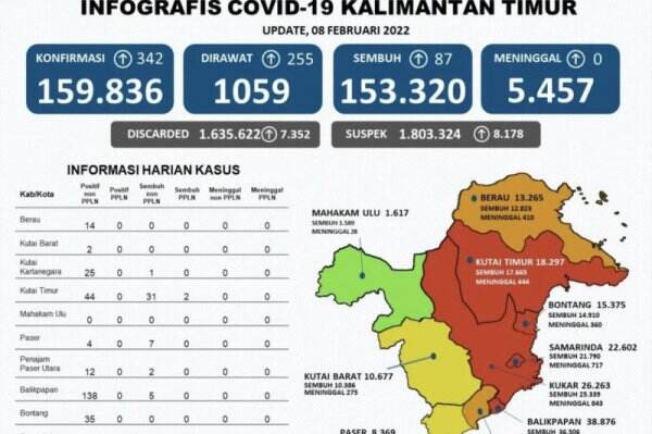 Rekor, Kasus Harian Covid-19 Kaltim Bertambah, Balikpapan Terbanyak
