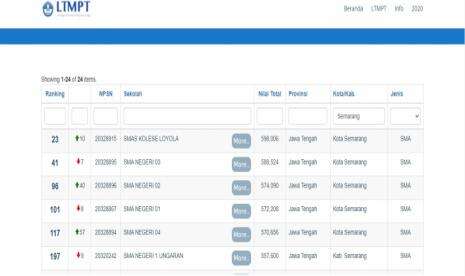 Cari SMA di Semarang ? Ini 24 Sekolah Terbaik Berdasarkan Nilai UTBK
