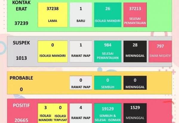Update Kasus Corona Sukoharjo 7 Mei, Sehari Positif Naik 1, Sembuh Naik 3, Meninggal Naik 0