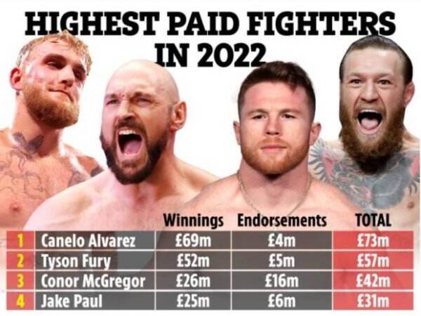 Top 10 Petarung Berpenghasilan Tertinggi: Tyson Fury Ancam Canelo