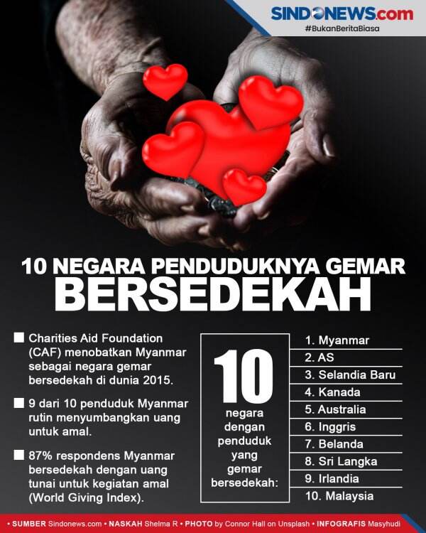 10 Negara yang Penduduknya Paling Gemar Bersedekah