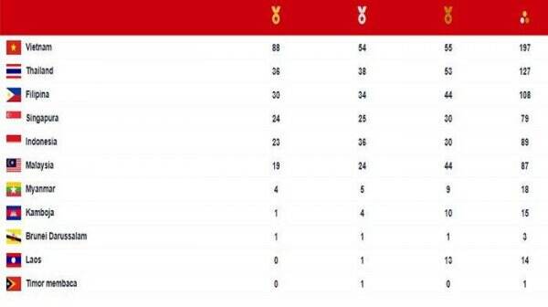 Perolehan Medali SEA Games 2022 Terbaru Semua Negara, Indonesia Perangkat Lima