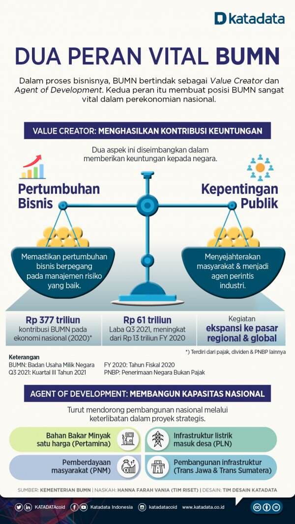 Dua Peran Vital BUMN