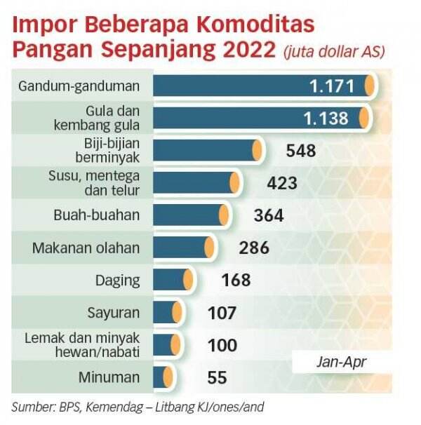 Peta Substitusi Pangan Harus Segera Disusun