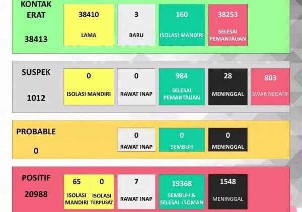 Update Kasus Corona Sukoharjo 17 Agustus, Positif Naik 1, Sembuh Naik 5, Meninggal Naik 0