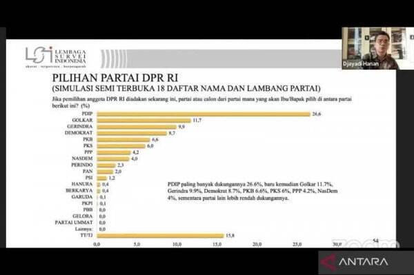 Makin Kokohkan Keunggulannya, Survei LSI: Elektabilitas PDI Perjuangan di Posisi Teratas