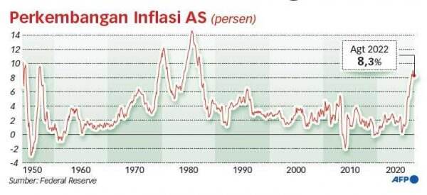 The Fed Dinilai Masih Perlu Menaikkan Bunga ke Level 4,5-5%