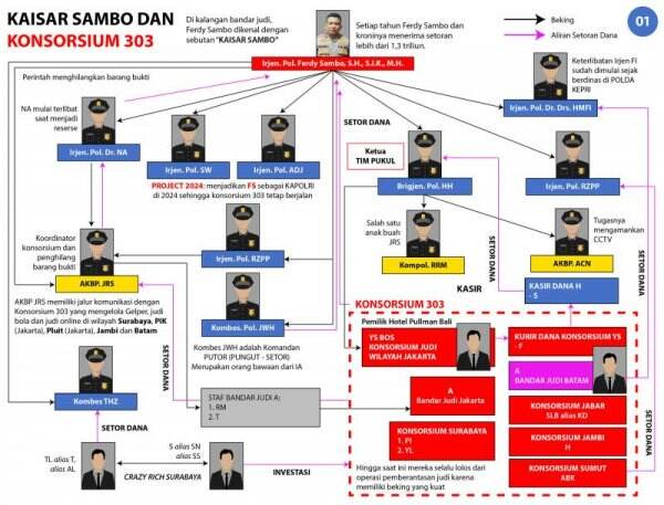 Kapolri Didesak Segera usut Kaitan Sambo, Konsorsium 303, RBT & YS