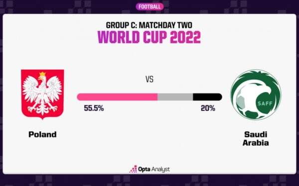 Prediksi Polandia vs Arab Saudi, Peluang Menang Polandia 55,5%, Arab Saudi 20%, Seri 24,5%