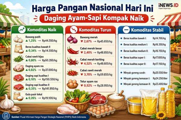 Harga Pangan 13 Juli 2026, Daging Ayam-Sapi Kompak Naik! Harga Pangan 13 Juli 2026, Daging Ayam-Sapi Kompak Naik!