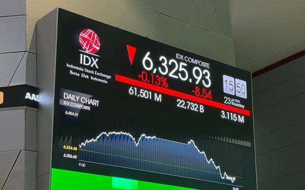 IHSG Sesi I Parkir di Zona Merah, Turun 0,49 Persen ke 6.378 IHSG Sesi I Parkir di Zona Merah, Turun 0,49 Persen ke 6.378