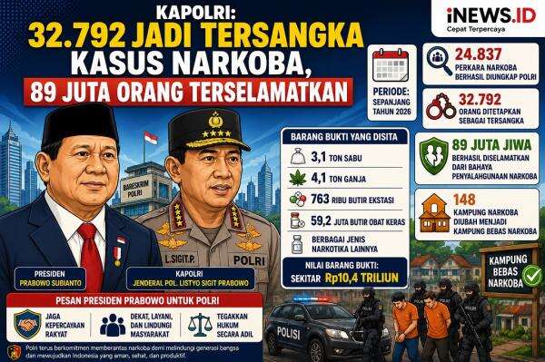 Kapolri Beberkan Prestasi di 2026: Bongkar 24.837 Kasus Narkoba, 32.792 Jadi Tersangka Kapolri Beberkan Prestasi di 2026: Bongkar 24.837 Kasus Narkoba, 32.792 Jadi Tersangka
