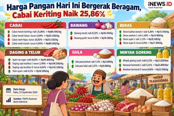 Daftar Harga Pangan 23 September 2026, Cabai Merah Keriting hingga Gula Naik Daftar Harga Pangan 23 September 2026, Cabai Merah Keriting hingga Gula Naik