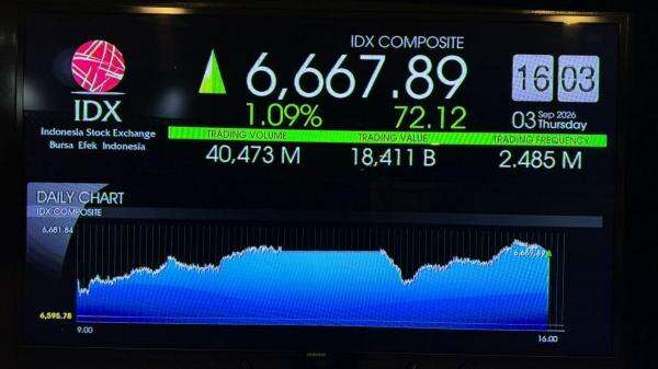 IHSG Ditutup Naik 1 Persen ke 6.686, POLA Pimpin Top Gainers IHSG Ditutup Naik 1 Persen ke 6.686, POLA Pimpin Top Gainers