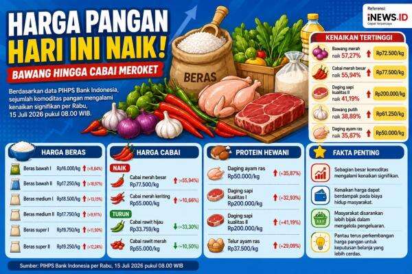 Harga Pangan Hari Ini Naik, Bawang hingga Daging Sapi Melonjak Harga Pangan Hari Ini Naik, Bawang hingga Daging Sapi Melonjak