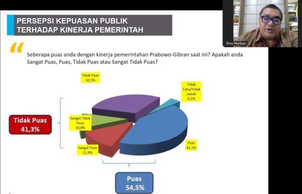 Survei Median: 54,5 Persen Publik Puas dengan Kinerja Prabowo-Gibran Survei Median: 54,5 Persen Publik Puas dengan Kinerja Prabowo-Gibran