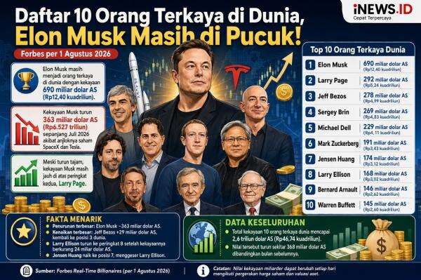 Daftar 10 Orang Terkaya di Dunia, Elon Musk Masih di Pucuk! Daftar 10 Orang Terkaya di Dunia, Elon Musk Masih di Pucuk!