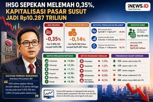 IHSG Sepekan Melemah 0,35 Persen, Kapitalisasi Pasar Menyusut Jadi Rp10.287 Triliun IHSG Sepekan Melemah 0,35 Persen, Kapitalisasi Pasar Menyusut Jadi Rp10.287 Triliun
