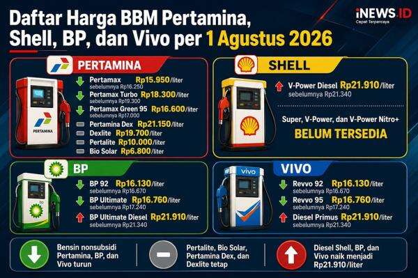 Daftar Harga BBM Pertamina, Shell, BP, Vivo per 1 Agustus, Ada yang Turun! Daftar Harga BBM Pertamina, Shell, BP, Vivo per 1 Agustus, Ada yang Turun!