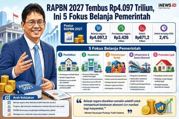 Purbaya Ungkap RAPBN 2027 Tembus Rp4.097,2 Triliun, Defisit 2,4 Persen dari PDB Purbaya Ungkap RAPBN 2027 Tembus Rp4.097,2 Triliun, Defisit 2,4 Persen dari PDB