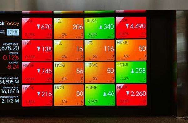 IHSG Kembali ke Bawah 6.500 di Sesi Pertama, Sektor Keuangan Turun 1,19 Persen IHSG Kembali ke Bawah 6.500 di Sesi Pertama, Sektor Keuangan Turun 1,19 Persen